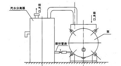 水环真空泵连接汽水分离器